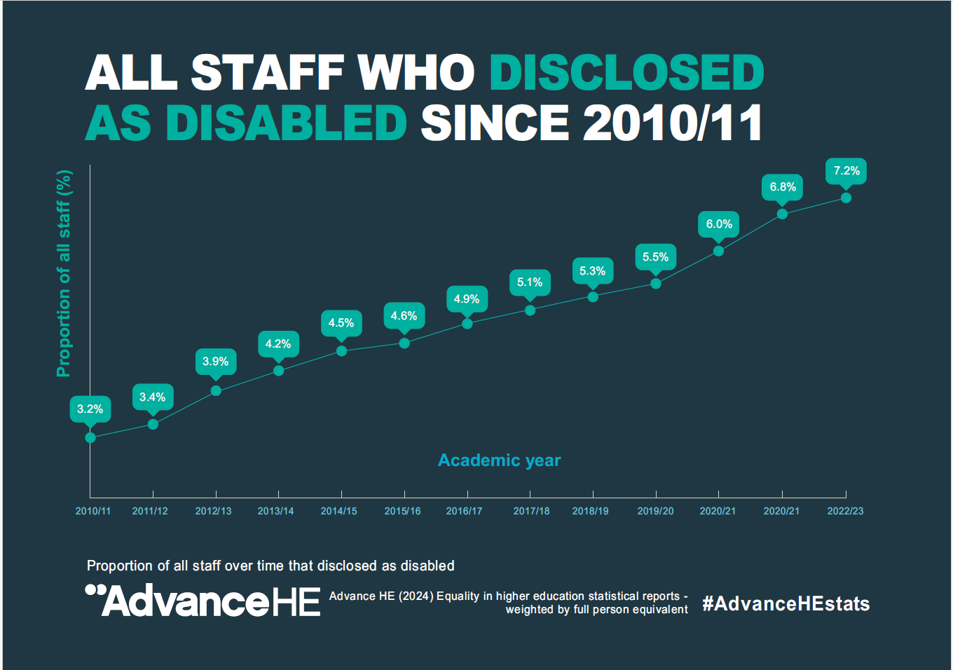 A graph showing the percentage of staff in higher education who have disclosed a disability since 2010/2011